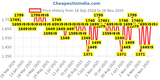 myntra.com House of Pataudi Jacquard Woven Design Mandarin Collar Nehru Jacket house of pataudi Price History Graph from 18 Sep 2024 to 26 Nov 2025