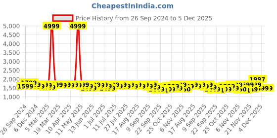 myntra.com House of Pataudi Jacquard Woven Design Mandarin Collar Nehru Jacket house of pataudi Price History Graph from 26 Sep 2024 to 5 Dec 2025
