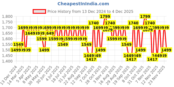 myntra.com House of Pataudi Jacquard Woven Design Mandarin Collar Nehru Jacket house of pataudi Price History Graph from 13 Dec 2024 to 4 Dec 2025