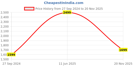 myntra.com House of Pataudi Jacquard Woven Design Mandarin Collar Zari Work Nehru Jacket house of pataudi Price History Graph from 27 Sep 2024 to 20 Nov 2025