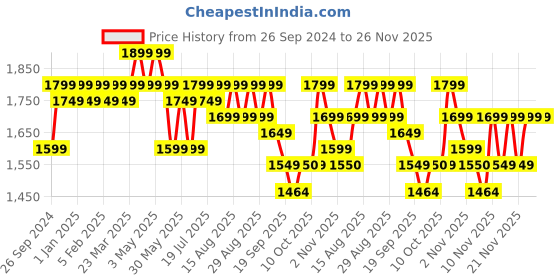 myntra.com House of Pataudi Jacquard Woven Design Nehru Jacket house of pataudi Price History Graph from 26 Sep 2024 to 25 Nov 2025