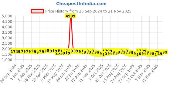 myntra.com House of Pataudi Jacquard Woven Design Nehru Jacket house of pataudi Price History Graph from 26 Sep 2024 to 20 Nov 2025