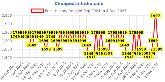 myntra.com House of Pataudi Jacquard Woven Design Nehru Jacket house of pataudi Price History Graph from 26 Sep 2024 to 3 Dec 2025