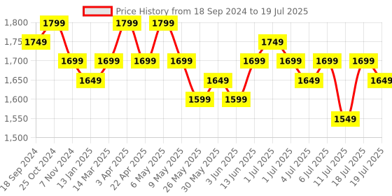 myntra.com House of Pataudi Jacquard Woven Design Nehru Jacket with Sequinned Work house of pataudi Price History Graph from 18 Sep 2024 to 11 Jul 2025
