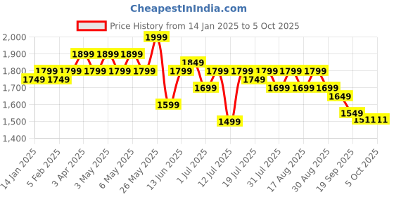 myntra.com House of Pataudi Jacquard Woven Design Nehru Jacket with Zari Work house of pataudi Price History Graph from 14 Jan 2025 to 4 Oct 2025