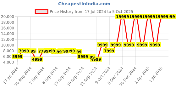 myntra.com House of Pataudi Jashn Embellished & Sequined Lehenga & Blouse With Dupatta house of pataudi Price History Graph from 17 Jul 2024 to 5 Oct 2025