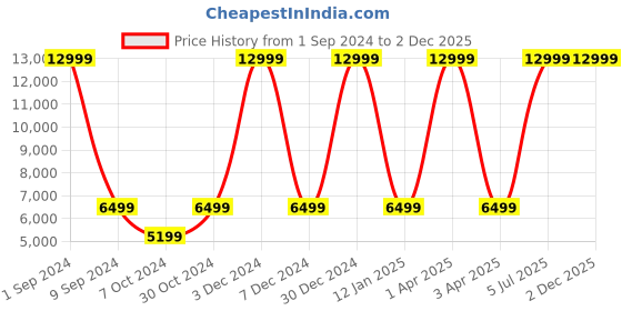 myntra.com House of Pataudi Jashn Embellished Beads and Stones Zari Work Ready to Wear Lehenga Choli house of pataudi Price History Graph from 1 Sep 2024 to 1 Dec 2025