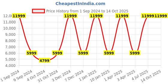 myntra.com House of Pataudi Jashn Embellished Floral Zari Work Lehenga & Blouse With Dupatta house of pataudi Price History Graph from 1 Sep 2024 to 13 Oct 2025