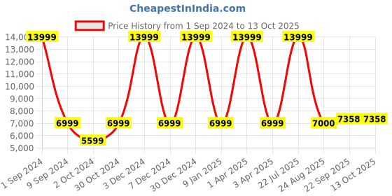 myntra.com House of Pataudi Jashn Embellished Thread Work Ready to Wear Lehenga & Blouse With Dupatta house of pataudi Price History Graph from 1 Sep 2024 to 13 Oct 2025