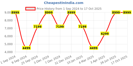 myntra.com House of Pataudi Jashn Embroidered Dupatta with Thread Work house of pataudi Price History Graph from 1 Sep 2024 to 17 Oct 2025