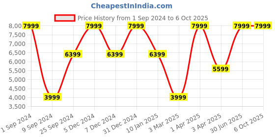 myntra.com House of Pataudi Jashn Embroidered Dupatta with Thread Work house of pataudi Price History Graph from 1 Sep 2024 to 5 Oct 2025
