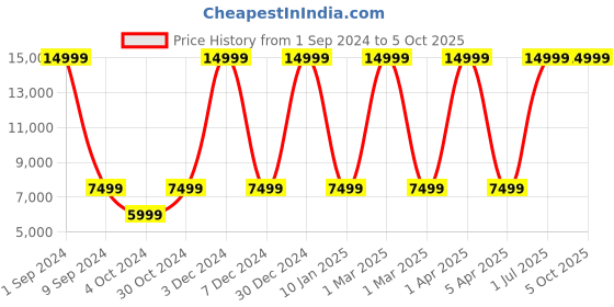 myntra.com House of Pataudi Jashn Embroidered Lehenga & Blouse With Dupatta house of pataudi Price History Graph from 1 Sep 2024 to 4 Oct 2025