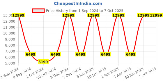 myntra.com House of Pataudi  Jashn Embroidered Sequinned Ready to Wear Lehenga & Blouse With Dupatta house of pataudi Price History Graph from 1 Sep 2024 to 7 Oct 2025