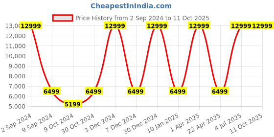 myntra.com House of Pataudi  Jashn Embroidered Sequinned Ready to Wear Lehenga & Blouse With Dupatta house of pataudi Price History Graph from 2 Sep 2024 to 11 Oct 2025