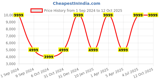 myntra.com House of Pataudi Jashn Embroidered Thread Work Ready to Wear Lehenga & Blouse With Dupatta house of pataudi Price History Graph from 1 Sep 2024 to 11 Oct 2025