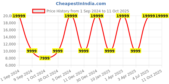 myntra.com House of Pataudi Jashn Embroidered Zari Work Lehenga & Blouse With Dupatta house of pataudi Price History Graph from 1 Sep 2024 to 10 Oct 2025