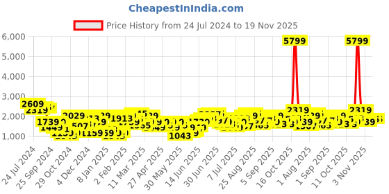 myntra.com House of Pataudi Jashn Empire Gotta Patti Kurta with Churidar & Dupatta house of pataudi Price History Graph from 24 Jul 2024 to 19 Nov 2025