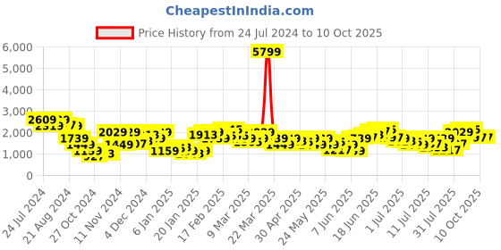 myntra.com House of Pataudi Jashn Empire Gotta Patti Kurta with Salwar & Dupatta house of pataudi Price History Graph from 24 Jul 2024 to 10 Oct 2025