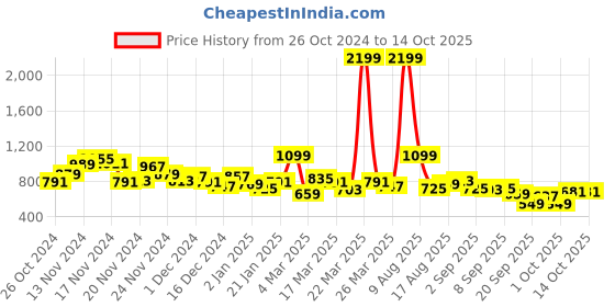 myntra.com House of Pataudi Jashn Ethnic Motifs Embellished Kurta house of pataudi Price History Graph from 26 Oct 2024 to 14 Oct 2025