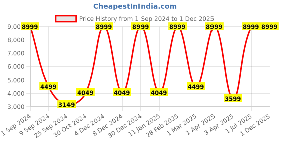 myntra.com House of Pataudi Jashn Ethnic Motifs Embroidered Bandhgala Blazer house of pataudi Price History Graph from 1 Sep 2024 to 1 Dec 2025