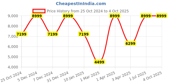 myntra.com House of Pataudi Jashn Ethnic Motifs Embroidered Dupatta with Thread Work house of pataudi Price History Graph from 25 Oct 2024 to 4 Oct 2025