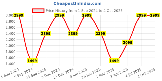 myntra.com House of Pataudi Jashn Ethnic Motifs Embroidered Sequined Dupatta house of pataudi Price History Graph from 1 Sep 2024 to 4 Oct 2025
