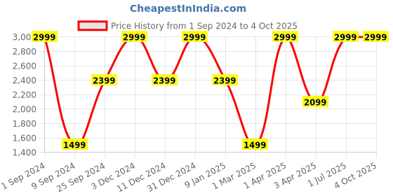 myntra.com House of Pataudi Jashn Ethnic Motifs Embroidered Sequined Dupatta house of pataudi Price History Graph from 1 Sep 2024 to 4 Oct 2025