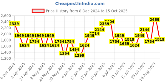 myntra.com House of Pataudi Jashn Ethnic Motifs Embroidered Sequined Kurta With Trousers & Dupatta house of pataudi Price History Graph from 8 Dec 2024 to 15 Oct 2025