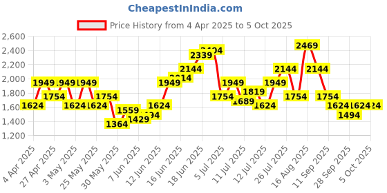 myntra.com House of Pataudi Jashn Ethnic Motifs Embroidered Sequined Kurta With Trousers & Dupatta house of pataudi Price History Graph from 4 Apr 2025 to 4 Oct 2025