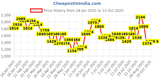 myntra.com House of Pataudi Jashn Ethnic Motifs Foil Printed A-Line Kurta With Palazzos & Dupatta house of pataudi Price History Graph from 18 Jan 2025 to 12 Oct 2025