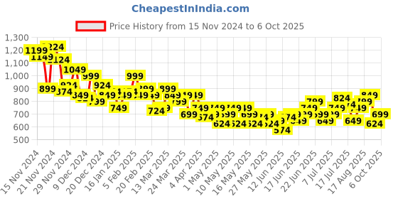myntra.com House of Pataudi Jashn Ethnic Motifs Indie Printed Sequinned Kurta house of pataudi Price History Graph from 15 Nov 2024 to 6 Oct 2025