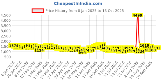 myntra.com House of Pataudi Jashn Ethnic Motifs Printed Gotta Patti Kurta With Trousers & Dupatta house of pataudi Price History Graph from 8 Jan 2025 to 13 Oct 2025