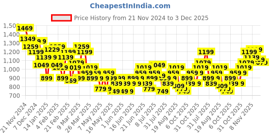 myntra.com House of Pataudi Jashn Ethnic Motifs Yoke Design Indie Florals Zari Work Kurta house of pataudi Price History Graph from 21 Nov 2024 to 3 Dec 2025