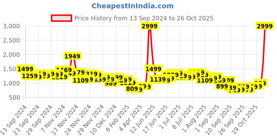 myntra.com House of Pataudi Jashn Ethnic Motifs Yoke Design Indigo Zari Work Kurta house of pataudi Price History Graph from 13 Sep 2024 to 26 Oct 2025