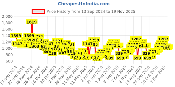 myntra.com House of Pataudi Jashn Ethnic Motifs Yoke Design Thread Work Indie Florals Kurta house of pataudi Price History Graph from 13 Sep 2024 to 19 Nov 2025