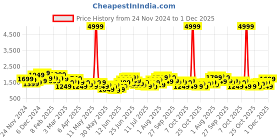 myntra.com House of Pataudi Jashn Floral Embroidered Thread Work Kurti with Trousers house of pataudi Price History Graph from 24 Nov 2024 to 1 Dec 2025