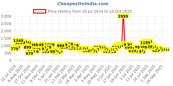 myntra.com House of Pataudi Jashn Floral Printed A-Line Kurta house of pataudi Price History Graph from 10 Jul 2024 to 10 Oct 2025