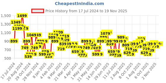 myntra.com House of Pataudi Jashn Floral Printed A-Line Kurta house of pataudi Price History Graph from 17 Jul 2024 to 19 Nov 2025