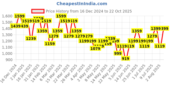 myntra.com House of Pataudi Jashn Floral Printed Kurta with Trouser house of pataudi Price History Graph from 16 Dec 2024 to 22 Oct 2025