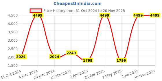 myntra.com House of Pataudi Jashn Floral Printed Pure Cotton Kurta & Palazzos With Dupatta house of pataudi Price History Graph from 31 Oct 2024 to 20 Nov 2025