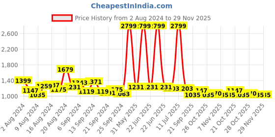 myntra.com House of Pataudi Jashn Floral Printed Sequinned Indie Florals Kurta house of pataudi Price History Graph from 2 Aug 2024 to 29 Nov 2025