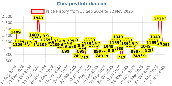 myntra.com House of Pataudi Jashn Floral Printed Sequinned Kurta house of pataudi Price History Graph from 13 Sep 2024 to 22 Nov 2025
