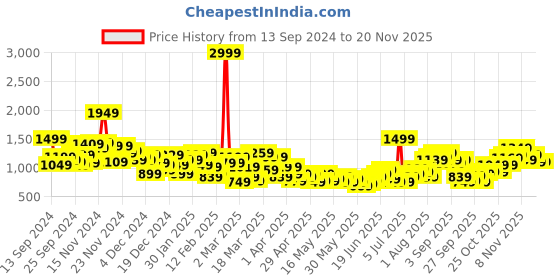 myntra.com House of Pataudi Jashn Floral Printed Sequinned Kurta house of pataudi Price History Graph from 13 Sep 2024 to 19 Nov 2025