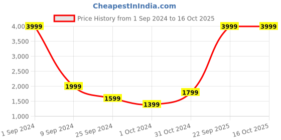 myntra.com House of Pataudi Jashn Floral Woven Design & Sequined Nehru Jacket house of pataudi Price History Graph from 1 Sep 2024 to 16 Oct 2025