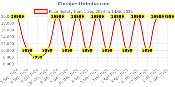 myntra.com House of Pataudi Jashn Floral Woven Design Zari Work Sherwani Set house of pataudi Price History Graph from 1 Sep 2024 to 1 Dec 2025