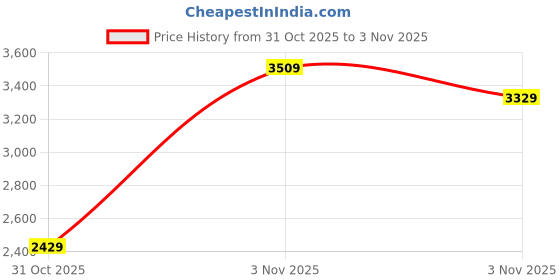 myntra.com House of Pataudi Jashn Foil Print Lehenga & Blouse With Dupatta house of pataudi Price History Graph from 31 Oct 2025 to 3 Nov 2025