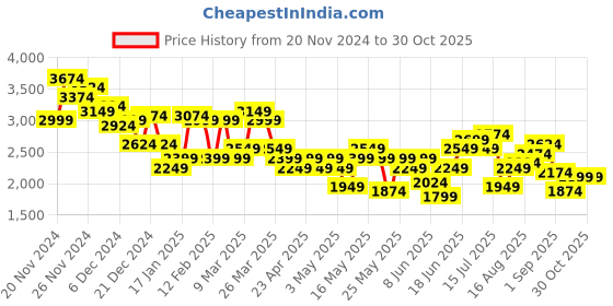 myntra.com House of Pataudi Jashn Kurta Set with Nehru Jacket house of pataudi Price History Graph from 20 Nov 2024 to 30 Oct 2025