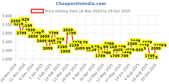 myntra.com House of Pataudi Jashn Kurta Set with Nehru Jacket house of pataudi Price History Graph from 16 Nov 2024 to 29 Oct 2025