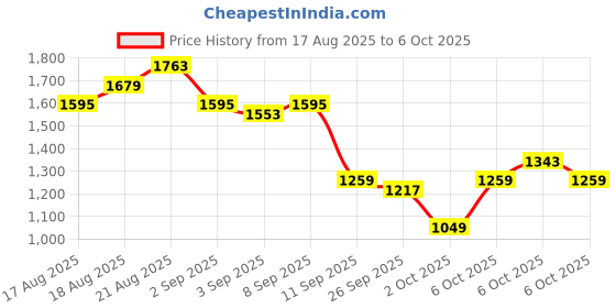 myntra.com House of Pataudi Jashn Kurta with Trousers house of pataudi Price History Graph from 17 Aug 2025 to 6 Oct 2025