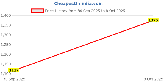 myntra.com House of Pataudi Jashn Kurta with Trousers house of pataudi Price History Graph from 30 Sep 2025 to 8 Oct 2025